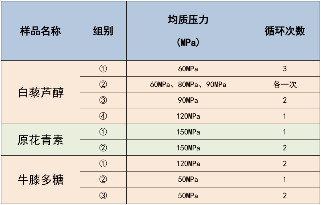 高壓均質(zhì)機實驗參數(shù)設(shè)置