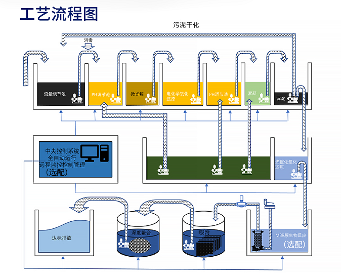 實驗室綜合污水處理設備流程圖